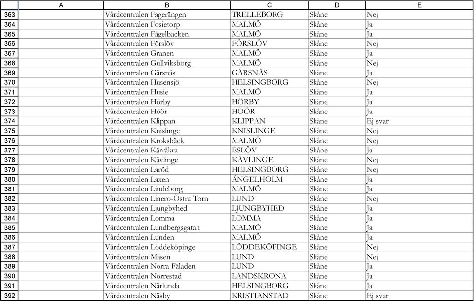 Skåne Ja Vårdcentralen Husensjö HELSINGBORG Skåne Nej Vårdcentralen Husie MALMÖ Skåne Ja Vårdcentralen Hörby HÖRBY Skåne Ja Vårdcentralen Höör HÖÖR Skåne Ja Vårdcentralen Klippan KLIPPAN Skåne Ej