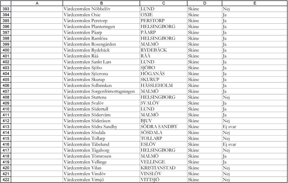 Skåne Ja Vårdcentralen Rydebäck RYDEBÄCK Skåne Ja Vårdcentralen Råå RÅÅ Skåne Ja Vårdcentralen Sankt Lars LUND Skåne Ja Vårdcentralen Sjöbo SJÖBO Skåne Ja Vårdcentralen Sjöcrona HÖGANÄS Skåne Ja