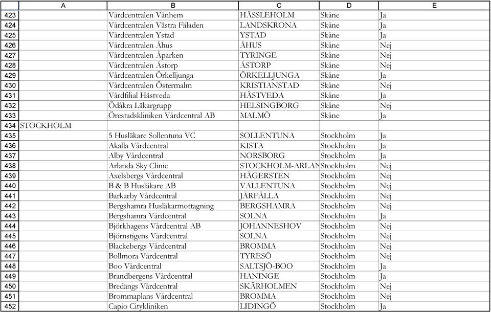 ÖRKELLJUNGA Skåne Ja Vårdcentralen Östermalm KRISTIANSTAD Skåne Nej Vårdfilial Hästveda HÄSTVEDA Skåne Ja Ödåkra Läkargrupp HELSINGBORG Skåne Nej Örestadskliniken Vårdcentral AB MALMÖ Skåne Ja