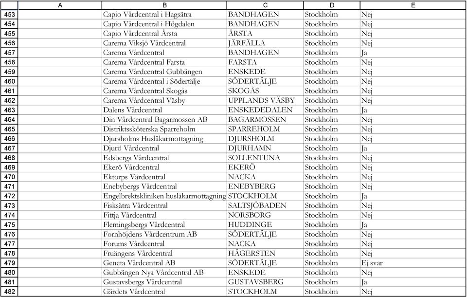 FARSTA Stockholm Nej Carema Vårdcentral Gubbängen ENSKEDE Stockholm Nej Carema Vårdcentral i Södertälje SÖDERTÄLJE Stockholm Nej Carema Vårdcentral Skogås SKOGÅS Stockholm Nej Carema Vårdcentral