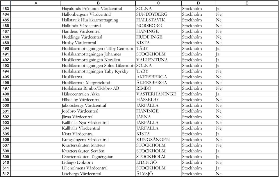 Stockholm Nej Husby Vårdcentral KISTA Stockholm Nej Husläkarmottagningen i Täby Centrum TÄBY Stockholm Ja Husläkarmottagningen Johannes STOCKHOLM Stockholm Ja Husläkarmottagningen Korallen VALLENTUNA