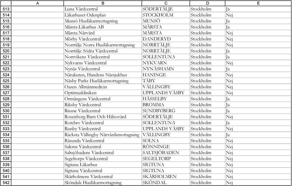 Husläkarmottagning NORRTÄLJE Stockholm Nej Norrtälje Södra Vårdcentral NORRTÄLJE Stockholm Ja Norrvikens Vårdcentral SOLLENTUNA Stockholm Ja Nykvarns Vårdcentral NYKVARN Stockholm Nej Nynäs