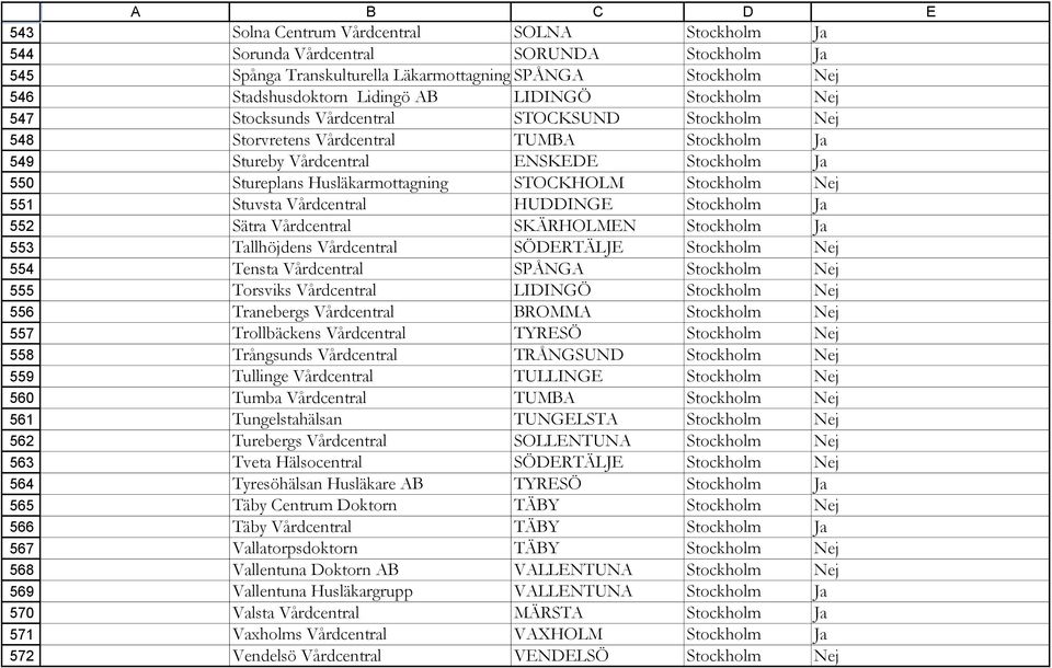 Vårdcentral TUMBA Stockholm Ja Stureby Vårdcentral ENSKEDE Stockholm Ja Stureplans Husläkarmottagning STOCKHOLM Stockholm Nej Stuvsta Vårdcentral HUDDINGE Stockholm Ja Sätra Vårdcentral SKÄRHOLMEN