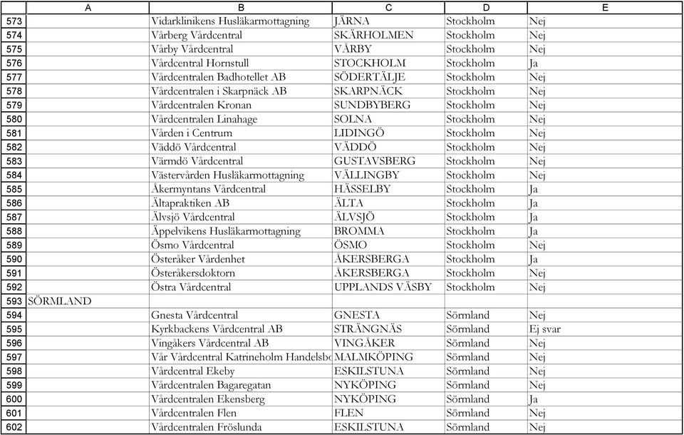 SKARPNÄCK Stockholm Nej Vårdcentralen Kronan SUNDBYBERG Stockholm Nej Vårdcentralen Linahage SOLNA Stockholm Nej Vården i Centrum LIDINGÖ Stockholm Nej Väddö Vårdcentral VÄDDÖ Stockholm Nej Värmdö