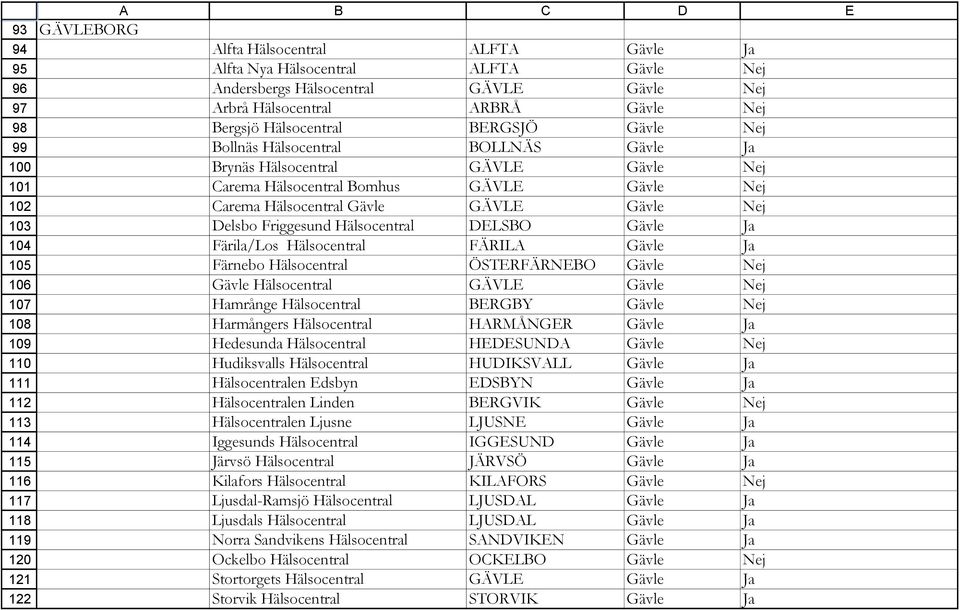 Hälsocentral Bomhus GÄVLE Gävle Nej Carema Hälsocentral Gävle GÄVLE Gävle Nej Delsbo Friggesund Hälsocentral DELSBO Gävle Ja Färila/Los Hälsocentral FÄRILA Gävle Ja Färnebo Hälsocentral ÖSTERFÄRNEBO
