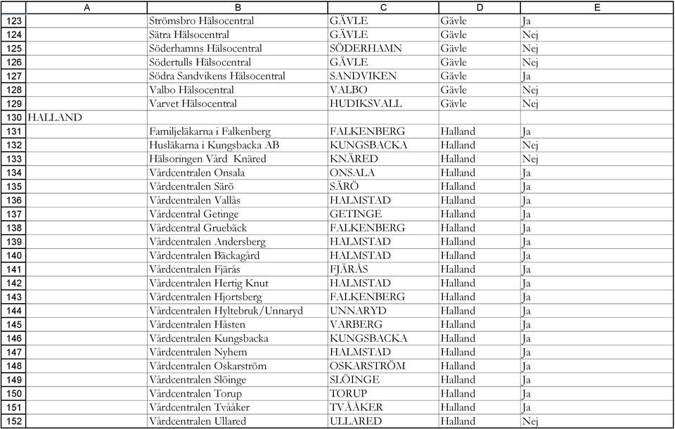 Gävle Nej HALLAND Familjeläkarna i Falkenberg FALKENBERG Halland Ja Husläkarna i Kungsbacka AB KUNGSBACKA Halland Nej Hälsoringen Vård Knäred KNÄRED Halland Nej Vårdcentralen Onsala ONSALA Halland Ja