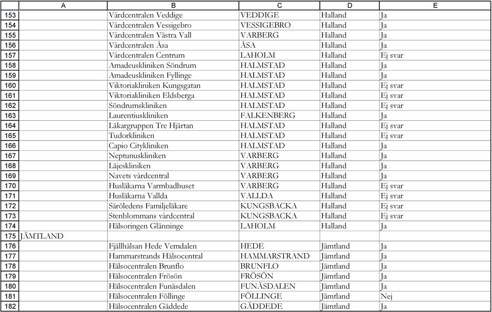 Fyllinge HALMSTAD Halland Ja Viktoriakliniken Kungsgatan HALMSTAD Halland Ej svar Viktoriakliniken Eldsberga HALMSTAD Halland Ej svar Söndrumskliniken HALMSTAD Halland Ej svar Laurentiuskliniken