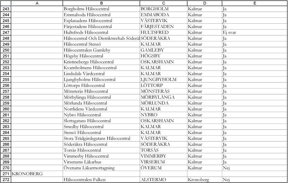 Söderåkra SÖDERÅKRA Kalmar Ja Hälsocentral Stensö KALMAR Kalmar Ja Hälsocentralen Gamleby GAMLEBY Kalmar Ja Högsby Hälsocentral HÖGSBY Kalmar Ja Kristinebergs Hälsocentral OSKARSHAMN Kalmar Ja