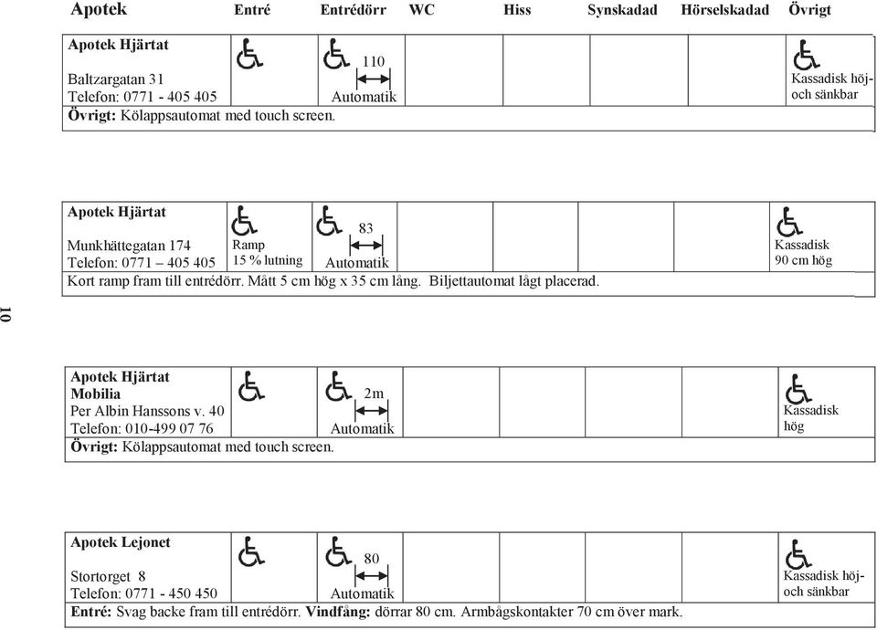 Biljettautomat t placerad. cm cm hög övg 10 Apotek Hjärtat Mobilia 2m Per Albin Hanssons v. 40 Telefon: 010-499 07 76 Övrigt: Kölappsautomat med touch screen.