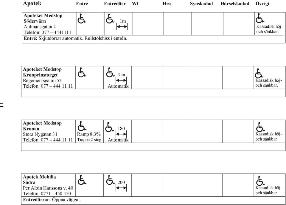 Apoteket Medstop Kronprinstorget Regementsgatan 52 Telefon: 077 444 11 11 3 m höjoch sänkbar.
