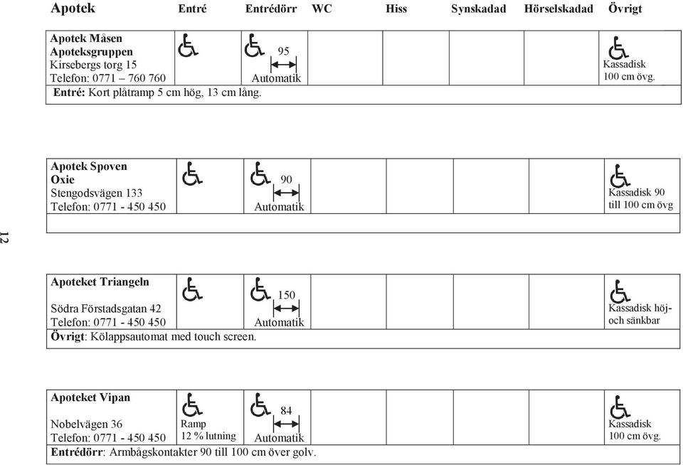 hög Apotek Spoven Oxie Stengodsvägen 133 Telefon: 0771-450 450 till 100 cm hög övg 12 Apoteket Triangeln 150 Södra Förstadsgatan 42 Telefon: 0771-450 450