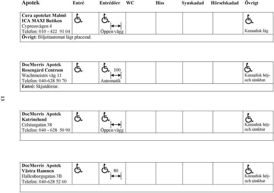 DocMorris Apotek Rosengård Centrum Wachtmeistrs väg 11 Telefon: 040-628 50 70 Entré: Skjutdörrar. 100 höjoch sänkbar.