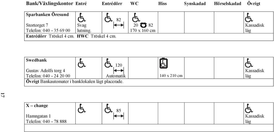 20 82 170 x 160 cm Swedbank 120 Gustav Adolfs torg 4 Telefon: 040-24 20 00 Övrigt