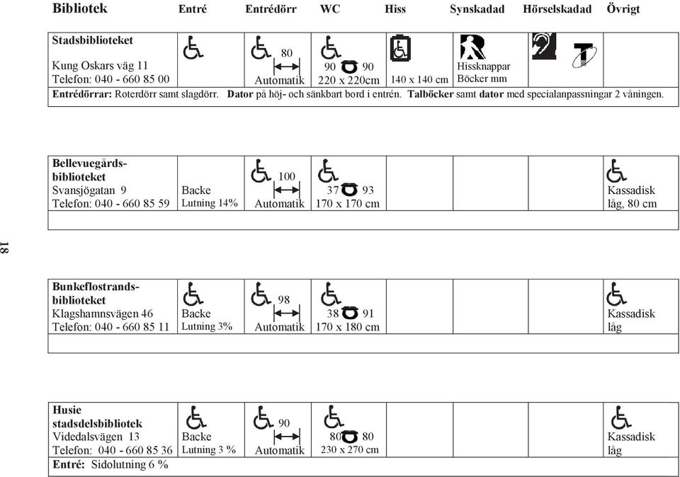 Bellevuegårdsbiblioteket Svansjögatan 9 Telefon: 040-660 85 59 Backe Lutning 14% 100 37 93 170 x 170 cm, 80 cm 18 Bunkeflostrandsbiblioteket Klagshamnsvägen 46