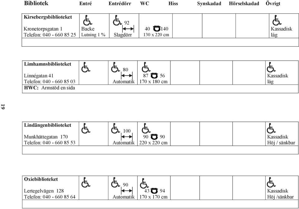 040-660 85 03 HWC: Armstöd en sida 80 87 56 170 x 180 cm 19 Lindängenbiblioteket Munkhättegatan 170 Telefon: 040-660