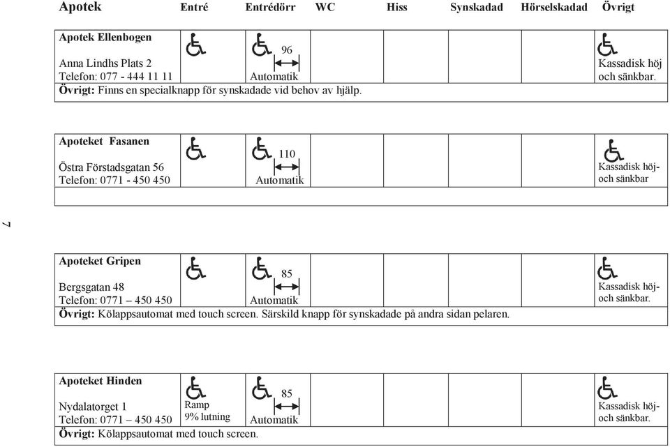 Apoteket Fasanen Östra Förstadsgatan 56 Telefon: 0771-450 450 110 höjoch sänkbar 7 Apoteket Gripen 85 Bergsgatan 48 Telefon: 0771 450 450 Övrigt: