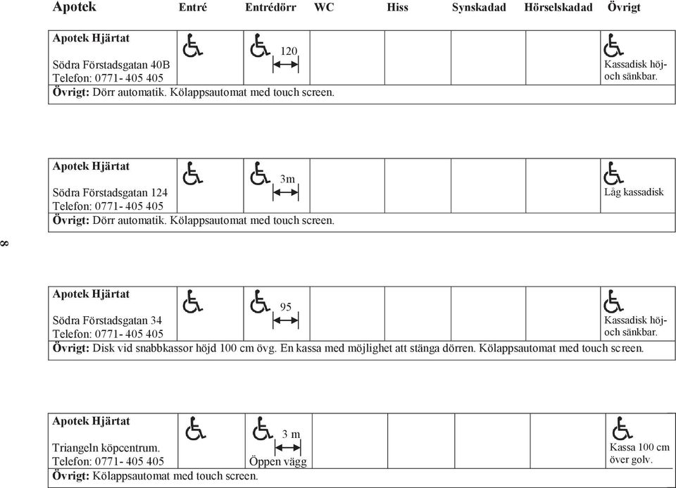 Låg kassadisk 8 Apotek Hjärtat 95 Södra Förstadsgatan 34 höjoch sänkbar. Telefon: 0771-405 405 Övrigt: Disk vid snabbkassor höjd 100 cm övg.