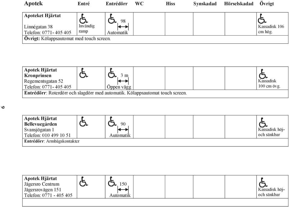 Apotek Hjärtat Kronprinsen 3 m Regementsgatan 52 Telefon: 0771-405 405 Öppen vägg Entrédörr: Roterdörr och slagdörr med automatik.