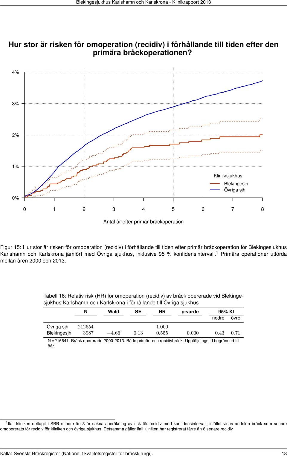 1 Primära operationer utförda mellan åren 2000 och 2013.