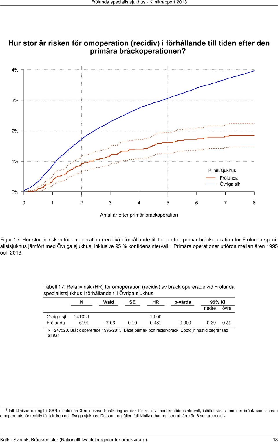 1 Primära operationer utförda mellan åren 1995 och 2013.