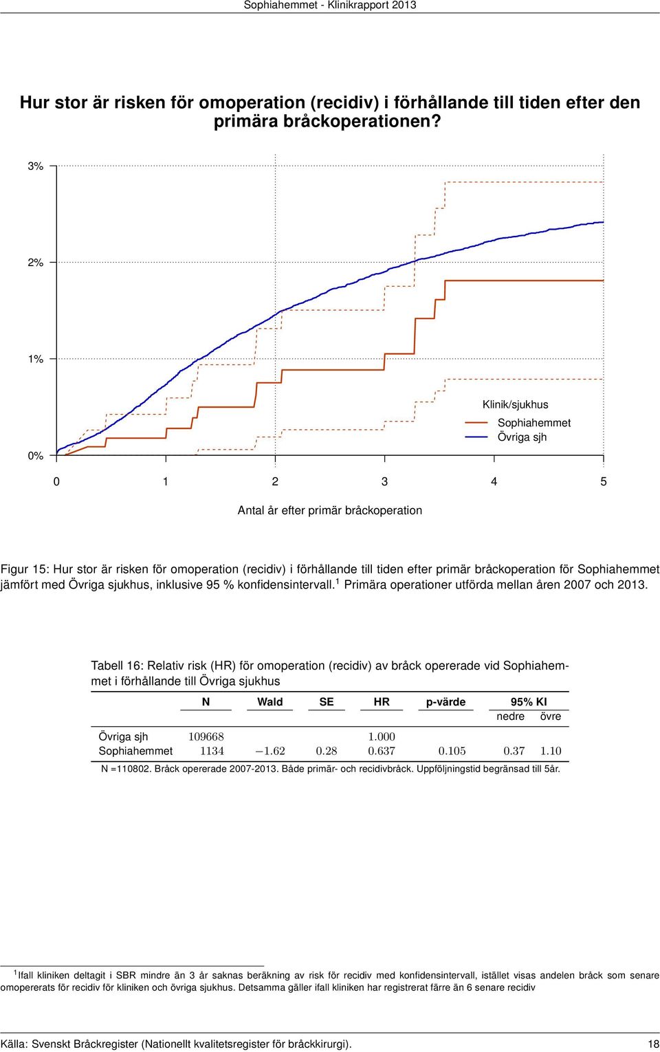 1 Primära operationer utförda mellan åren 2007 och 2013.