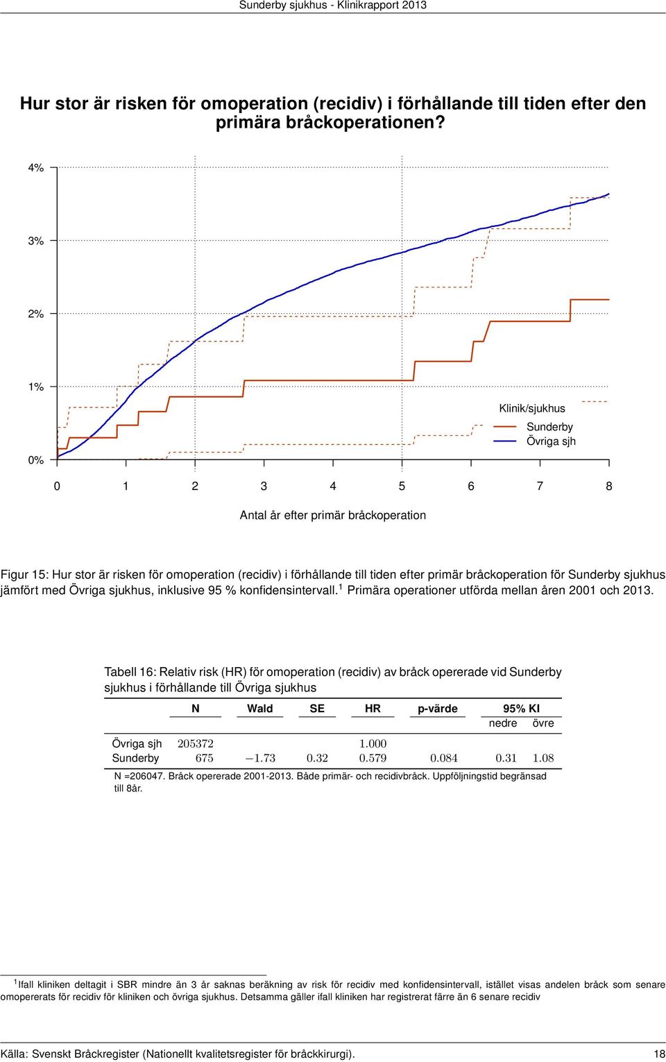 1 Primära operationer utförda mellan åren 2001 och 2013.