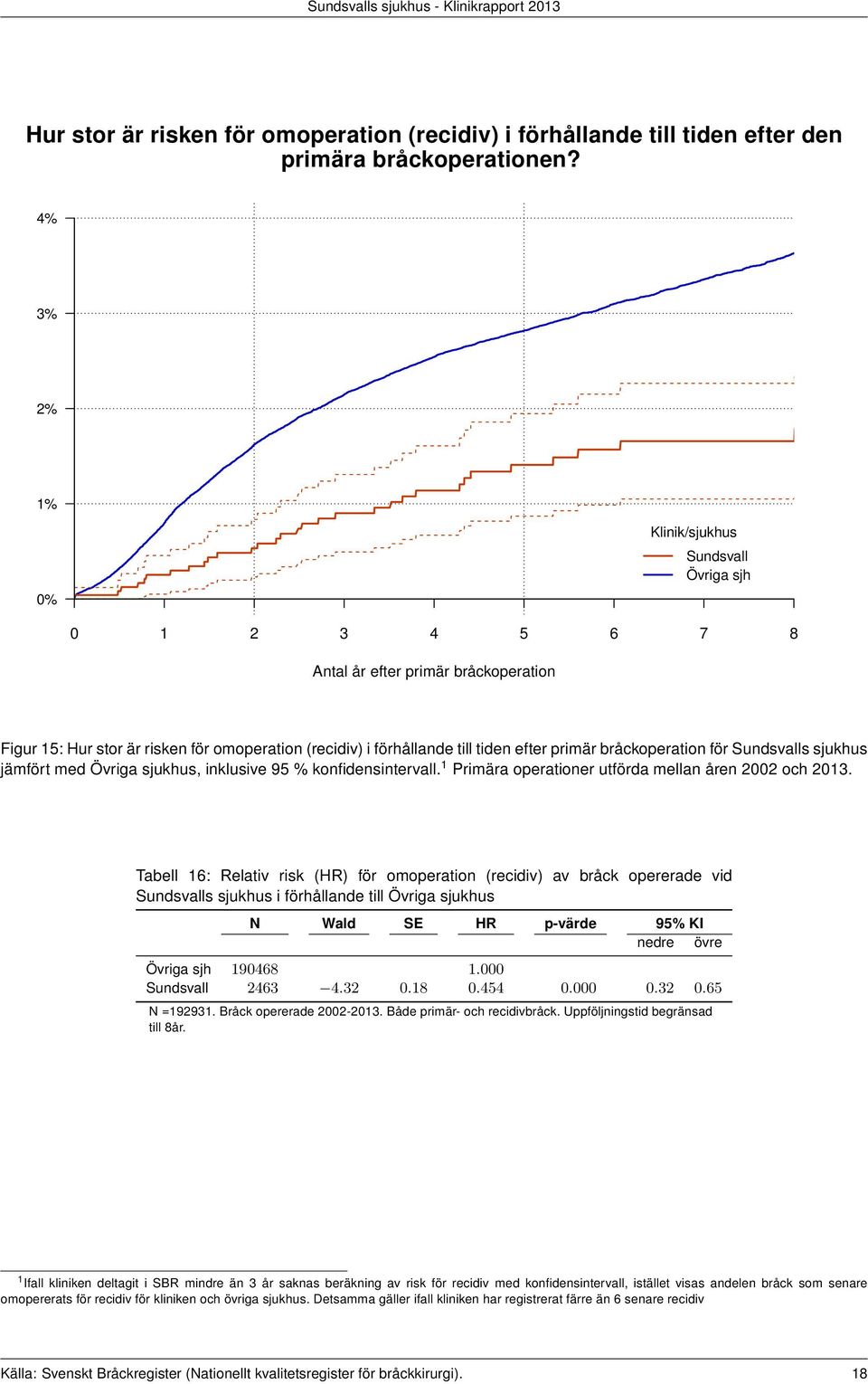 1 Primära operationer utförda mellan åren 2002 och 2013.