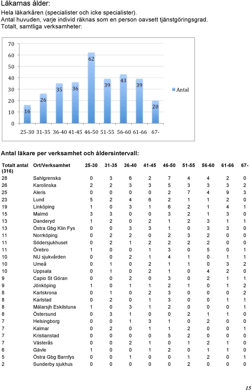 antal (316) Ort/Verksamhet 25-30 31-35 36-40 41-45 46-50 51-55 56-60 61-66 67-28 Sahlgrenska 0 3 6 2 7 4 4 2 0 26 Karolinska 2 2 3 3 5 3 3 3 2 25 Aleris 0 0 0 0 2 7 4 9 3 23 Lund 5 2 4 6 2 1 1 2 0 19