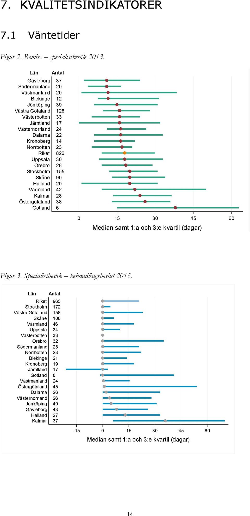Kalmar Östergötaland Gotland Antal 37 20 20 12 39 128 33 17 24 22 14 23 826 30 28 155 90 20 42 28 38 6 0 15 30 45 60 Median samt 1:a och 3:e kvartil (dagar) Figur 3.
