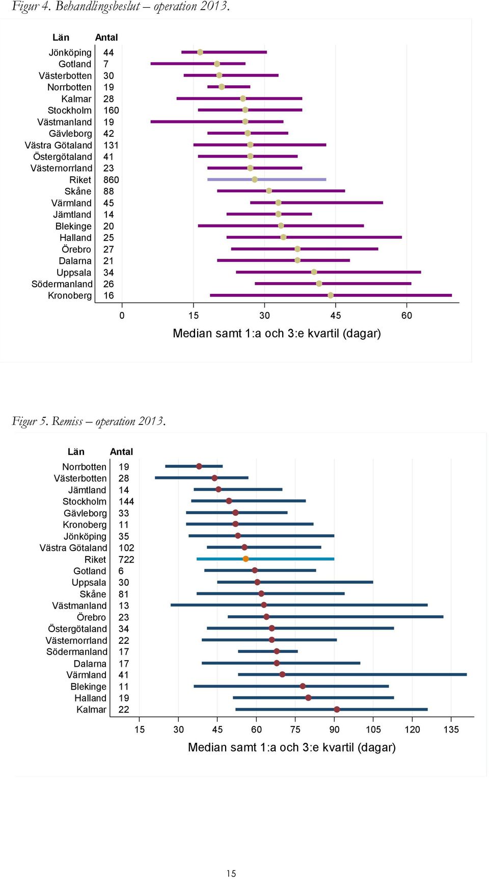 Uppsala Södermanland Kronoberg Antal 44 7 30 19 28 160 19 42 131 41 23 860 88 45 14 20 25 27 21 34 26 16 0 15 30 45 60 Median samt 1:a och 3:e kvartil (dagar) Figur 5. Remiss operation 2013.