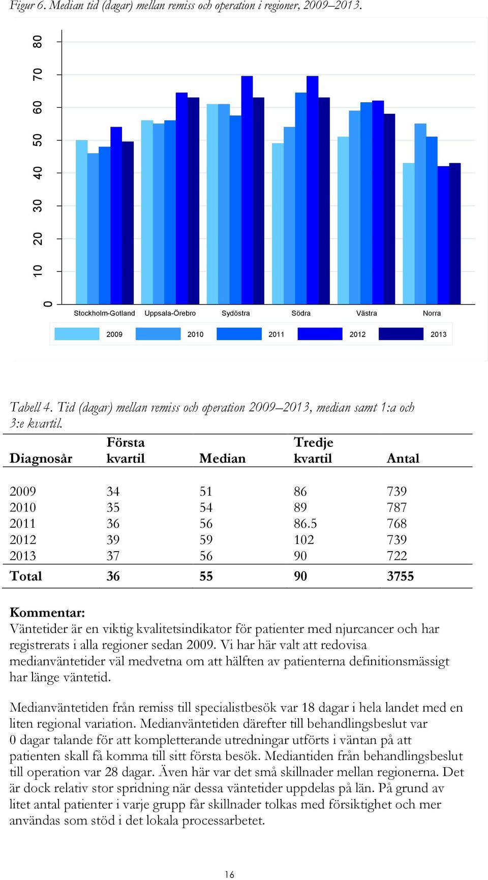 Diagnosår Första kvartil Median Tredje kvartil Antal 2009 34 51 86 739 2010 35 54 89 787 2011 36 56 86.