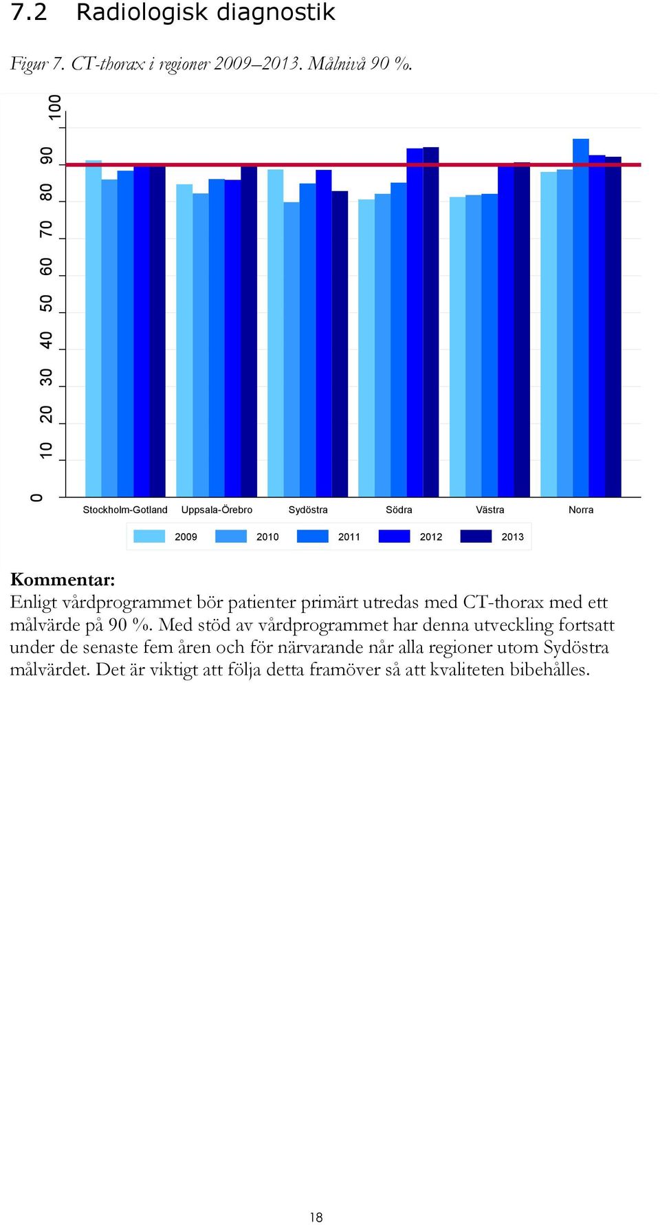 Enligt vårdprogrammet bör patienter primärt utredas med CT-thorax med ett målvärde på 90 %.