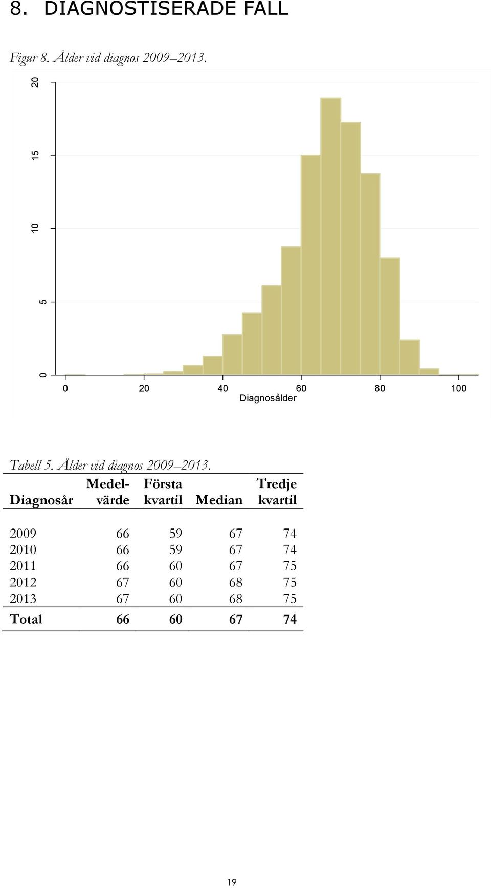 Ålder vid diagnos 2009 2013.