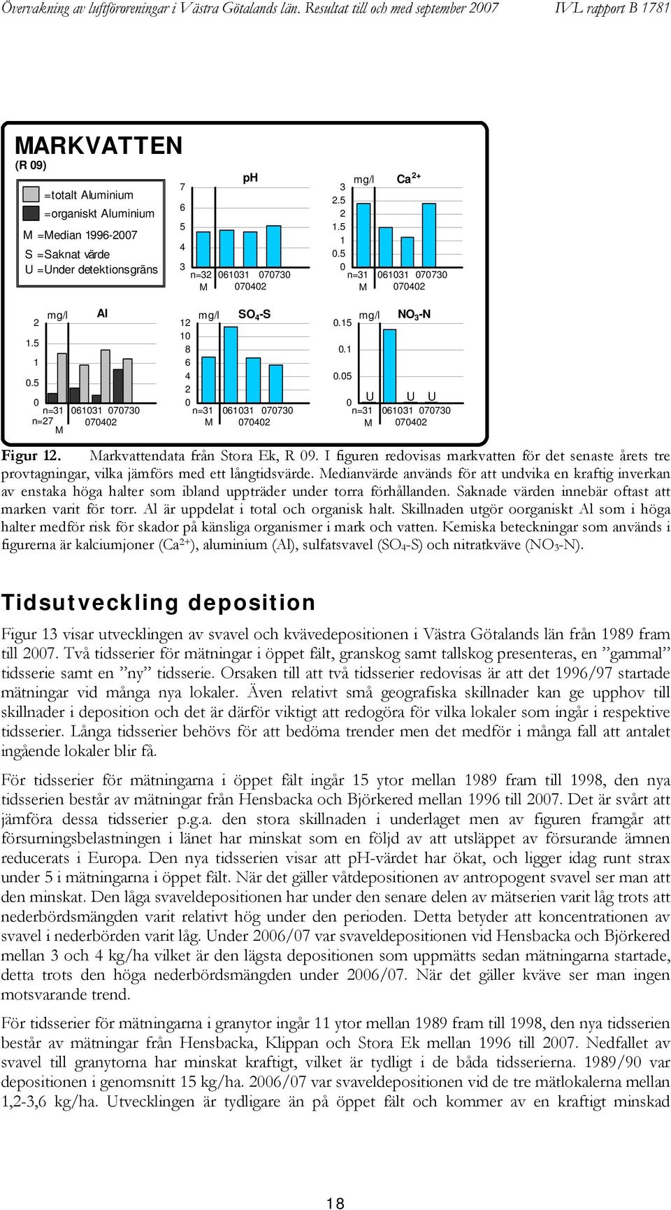 5 1.5 1.5 n=31 M Ca + 131 773 7 mg/l Al 1.5 1.5 n=31 131 773 n=7 7 M mg/l 1 1 8 n=31 M SO -S 131 773 7 mg/l.15.1.5 NO 3 -N U U U n=31 131 773 M 7 Figur 1. Markvattendata från Stora Ek, R 9.
