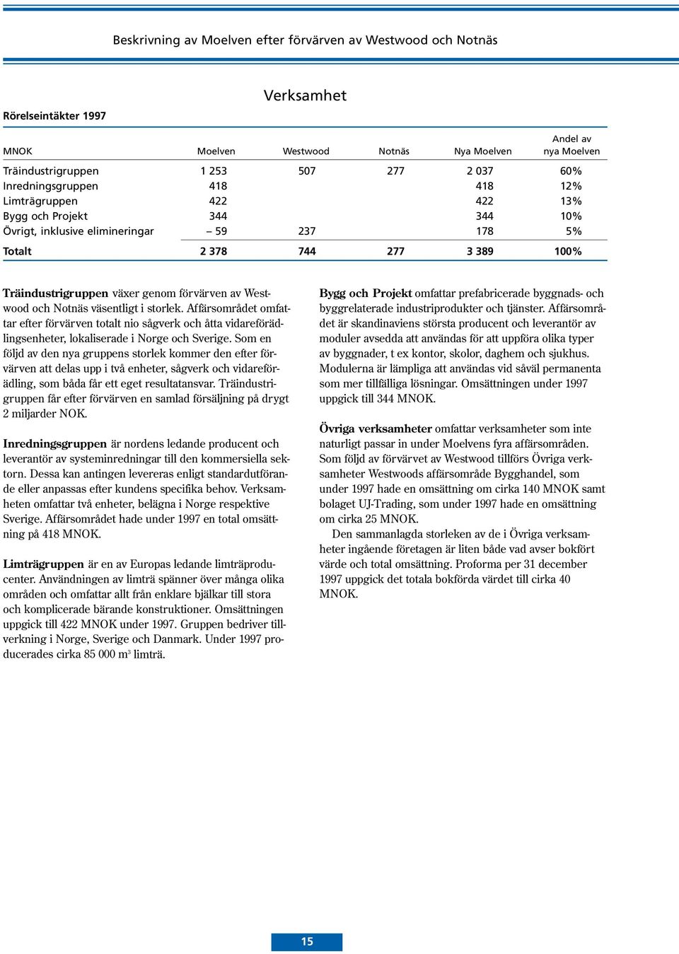 förvärven av Westwood och Notnäs väsentligt i storlek. Affärsområdet omfattar efter förvärven totalt nio sågverk och åtta vidareförädlingsenheter, lokaliserade i Norge och Sverige.