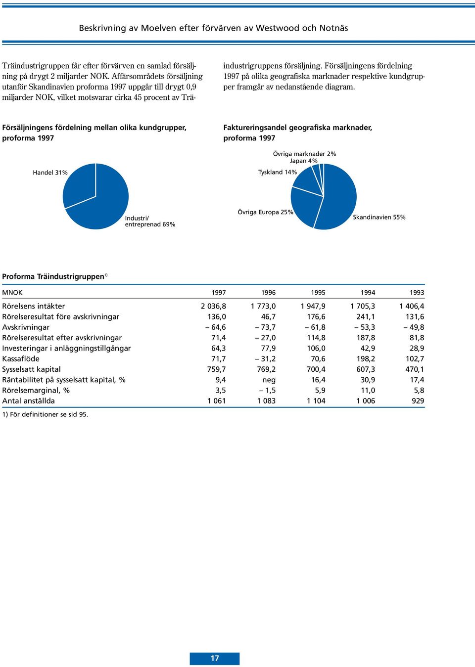 Försäljningens fördelning 1997 på olika geografiska marknader respektive kundgrupper framgår av nedanstående diagram.