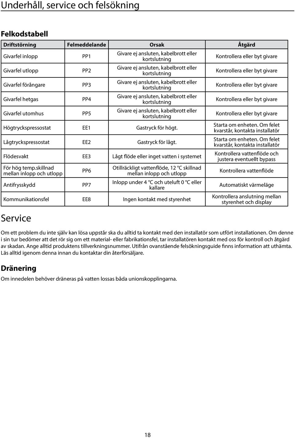 Givarfel hetgas PP4 Givare ej ansluten, kabelbrott eller kortslutning Kontrollera eller byt givare Givarfel utomhus PP5 Givare ej ansluten, kabelbrott eller kortslutning Kontrollera eller byt givare