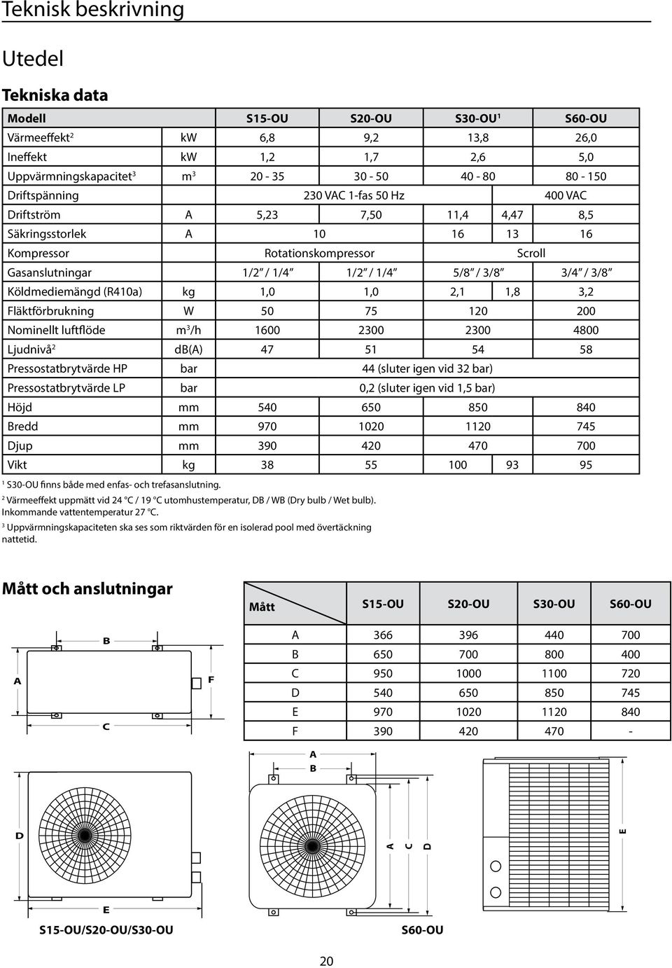 3/8 Köldmediemängd (R410a) kg 1,0 1,0 2,1 1,8 3,2 Fläktförbrukning W 50 75 120 200 ominellt luftflöde m 3 /h 1600 2300 2300 4800 Ljudnivå 2 db(a) 47 51 54 58 Pressostatbrytvärde HP bar 44 (sluter