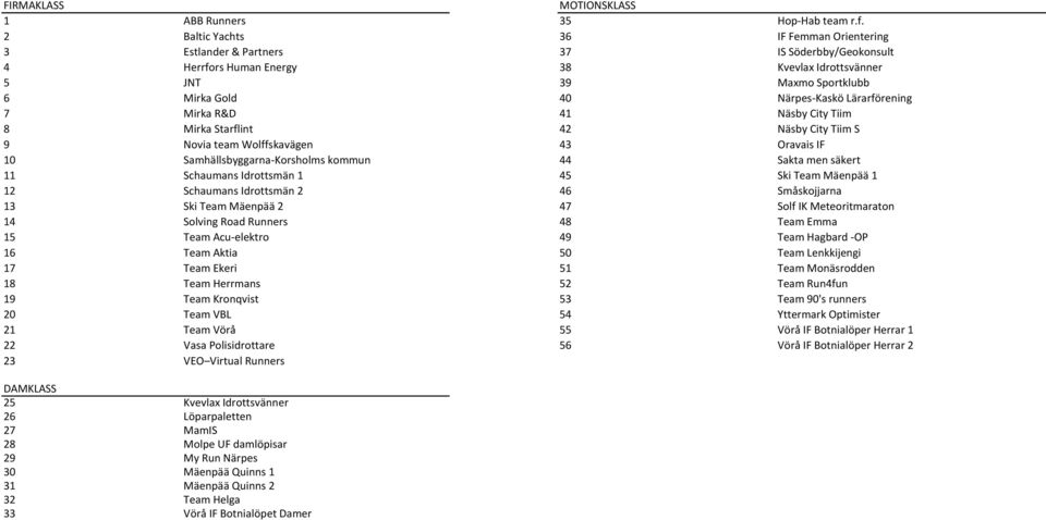 Lärarförening 7 Mirka R&D 41 Näsby City Tiim 8 Mirka Starflint 42 Näsby City Tiim S 9 Novia team Wolffskavägen 43 Oravais IF 10 Samhällsbyggarna-Korsholms kommun 44 Sakta men säkert 11 Schaumans