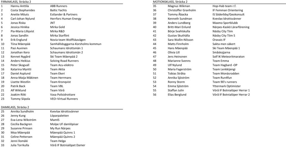 Kenneth Sundman Kvevlax Idrottsvänner 5 Jonas Riska JNT 39 Anders Lundberg Maxmo Sportklubb 6 Jessica Hinkka Mirka Gold 40 Britt-Mari Enlund Närpes-Kaskö Lärarförening 7 Pia-Maria Lillqvist Mirka R&D