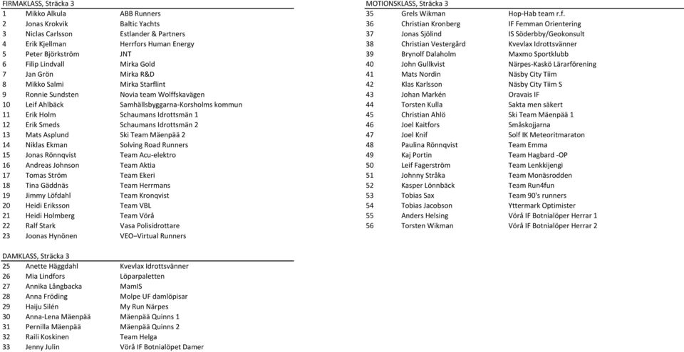 Christian Vestergård Kvevlax Idrottsvänner 5 Peter Björkström JNT 39 Brynolf Dalaholm Maxmo Sportklubb 6 Filip Lindvall Mirka Gold 40 John Gullkvist Närpes-Kaskö Lärarförening 7 Jan Grön Mirka R&D 41