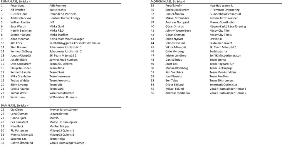 Strömbäck Kvevlax Idrottsvänner 5 William Lindén JNT 39 Andreas Norrgård Maxmo Sportklubb 6 Bror Westin Mirka Gold 40 Göran Småros Närpes-Kaskö Lärarförening 7 Henrik Backman Mirka R&D 41 Johnny