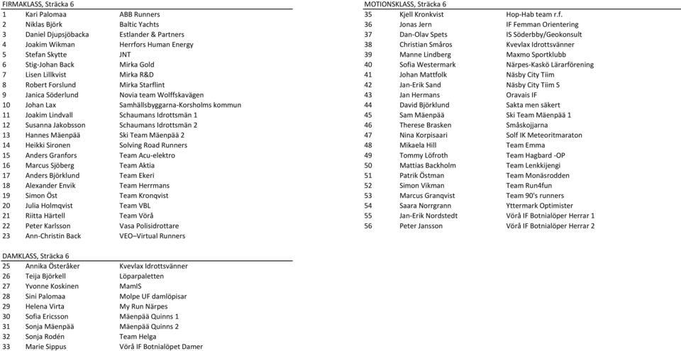 Småros Kvevlax Idrottsvänner 5 Stefan Skytte JNT 39 Manne Lindberg Maxmo Sportklubb 6 Stig-Johan Back Mirka Gold 40 Sofia Westermark Närpes-Kaskö Lärarförening 7 Lisen Lillkvist Mirka R&D 41 Johan