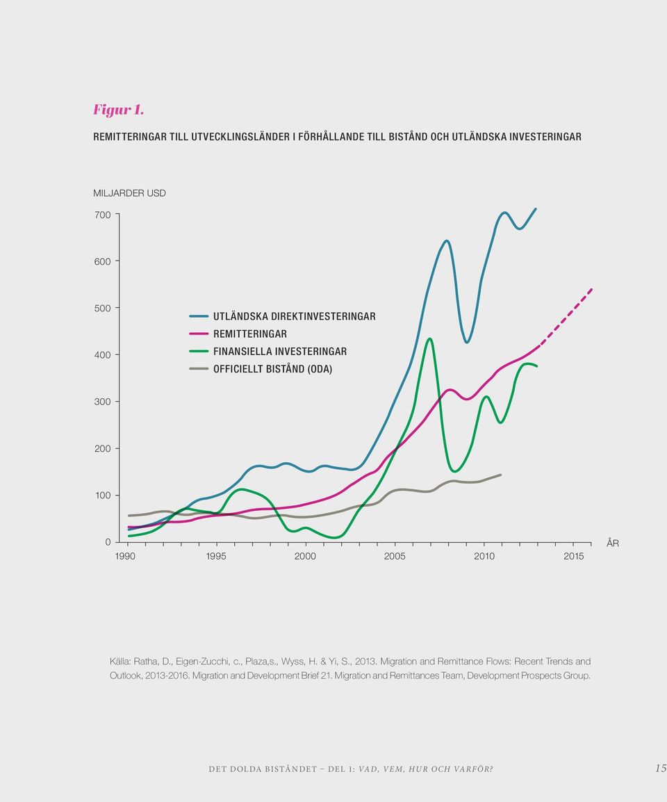 DIREKTINVESTERINGAR REMITTERINGAR FINANSIELLA INVESTERINGAR OFFICIELLT BISTÅND (ODA) 300 200 100 0 1990 1995 2000 2005 2010 2015 ÅR Källa: