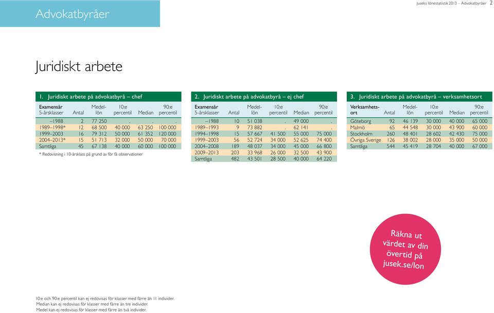 Juridiskt arbete på advokatbyrå ej chef 1988 10 51 038. 49 000. 1989 1993 9 73 882. 62 141.