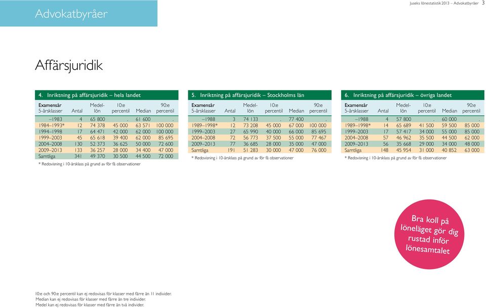 400 47 000 Samtliga 341 49 370 30 500 44 500 72 000 5. Inriktning på affärsjuridik Stockholms län 1988 3 74 133. 77 400.