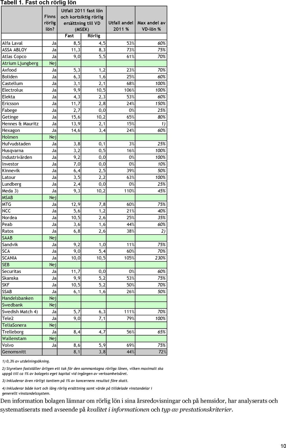 6% 70% Atrium Ljungberg Axfood Ja 5,3,2 23% 70% Boliden Ja 6,3,6 25% 60% Castellum Ja 3, 2, 68% 00% Electrolux Ja 9,9 0,5 06% 00% Elekta Ja 4,3 2,3 53% 60% Ericsson Ja,7 2,8 24% 50% Fabege Ja 2,7 0,0