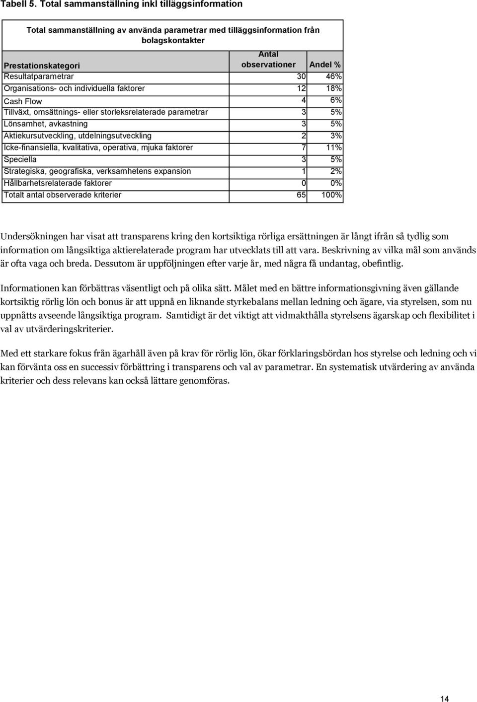 Resultatparametrar 30 46% Organisations- och individuella faktorer 2 8% Cash Flow 4 6% Tillväxt, omsättnings- eller storleksrelaterade parametrar 3 5% Lönsamhet, avkastning 3 5% Aktiekursutveckling,