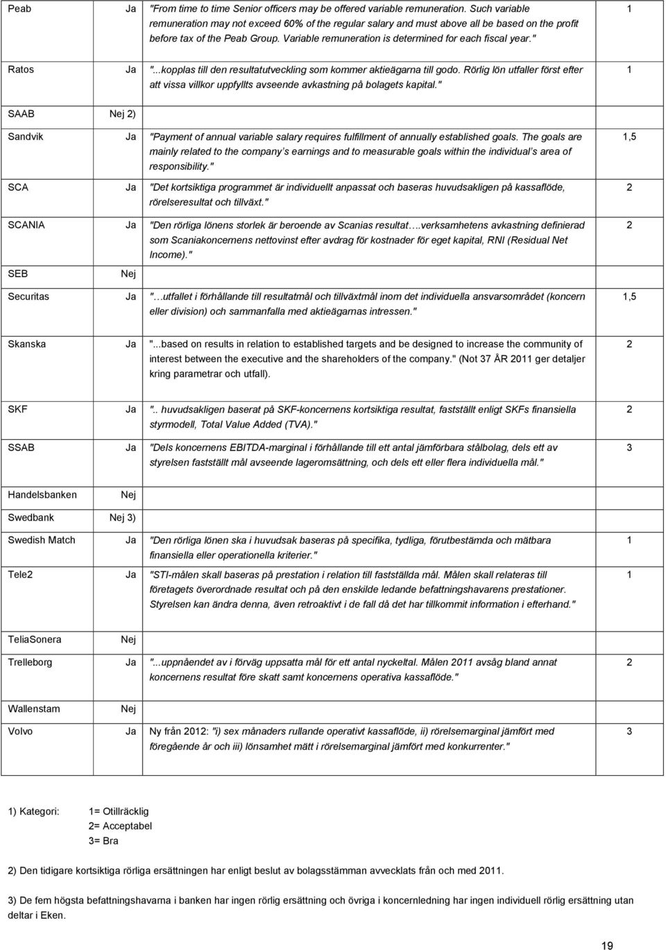 " Ratos Ja "...kopplas till den resultatutveckling som kommer aktieägarna till godo. Rörlig lön utfaller först efter att vissa villkor uppfyllts avseende avkastning på bolagets kapital.