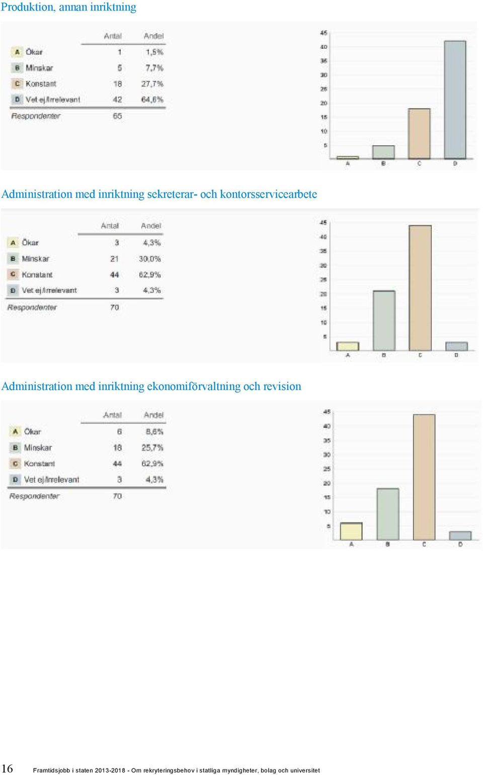 inriktning ekonomiförvaltning och revision 16 Framtidsjobb i